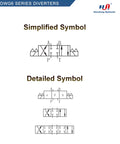 Diagram showing simplified and detailed symbols for Beefy Size Six 3-Position 4-Way Hydraulic Valve with Electric Solenoid NG6.