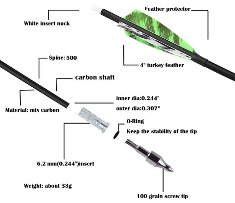 Diagram of Six Or Twelve Pack Carbon Arrows 500 Spine With 4 Inch Turkey Feather Fletching, 100 Grain Removable Tips, parts labeled