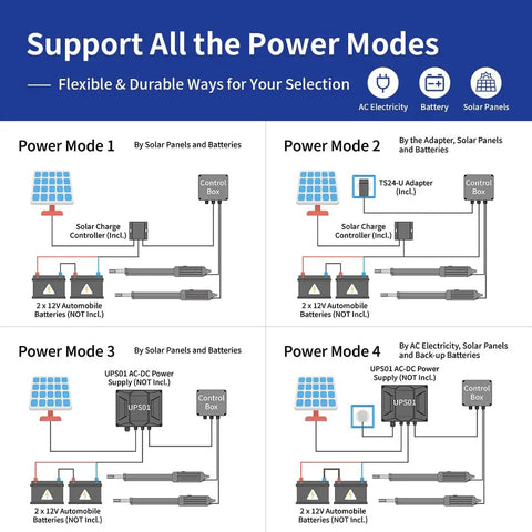 Diagram showing power modes for Automatic Gate Opener Kit For Dual Swing Gates Up To 16 Feet Or 550 Pounds Solar Powered Medium Duty