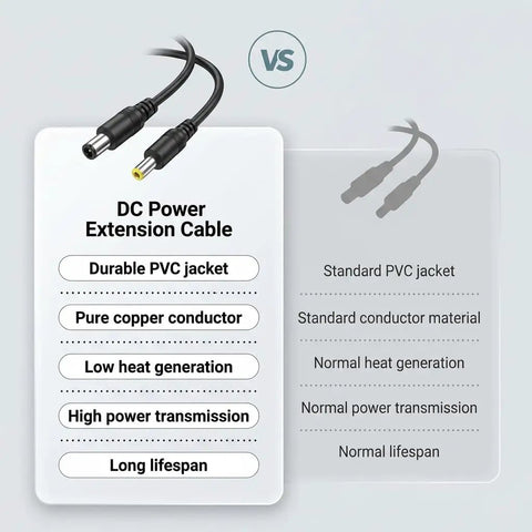 High Performance 18AWG DC Power Extension Cable 5.5mm X 2.1mm Male To Female Power Lead comparison infographic.