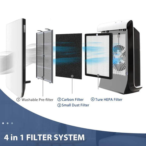 Diagram showing 4-in-1 filtration system for ProHEPA 9000 True HEPA Filter Replacement For VEVA ProHEPA 9000 Air Cleaner Purifier
