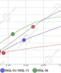 Graph showing performance data of SNQL models with color-coded curves for SNQL-04, SNQL-05, SNQL-06, and SNQL-01 over time.