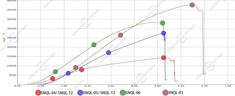 Graph showing performance data of SNQL models with color-coded curves for SNQL-04, SNQL-05, SNQL-06, and SNQL-01 over time.