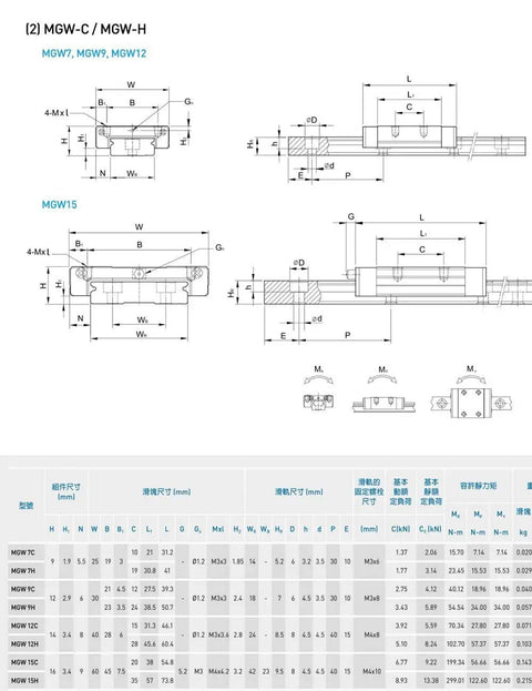 Two 150mm Linear Guide Rails With Two MGW12H Blocks Kit for 3D Printers and CNC Machines, High Precision Linear Motion System, Widened Rails Longer Blocks, 5.85 Inch Rails, 0.936 Inch Wide, Includes M4 Fasteners. Technical dimension chart for MGW12H linear guide blocks and rails