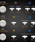 Illustration of motion sensor modes for Ultra Bright Outdoor Motion Sensor Flood Light With Dual Heads, 3700 Lumen 5700K Daylight