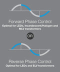 Diagram of forward and reverse phase control for Maestro Pro LED Plus Tap Dimmer Switch For 250W LED, 500W ELV, 400W MLV. Gray background.