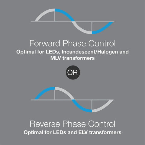 Diagram of forward and reverse phase control for Maestro Pro LED Plus Tap Dimmer Switch For 250W LED, 500W ELV, 400W MLV. Gray background.