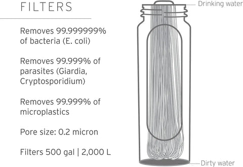 Diagram of Peak Series Collapsible Water Filter Bottle 1L Squeeze Hydration System filter process and filtration percentages
