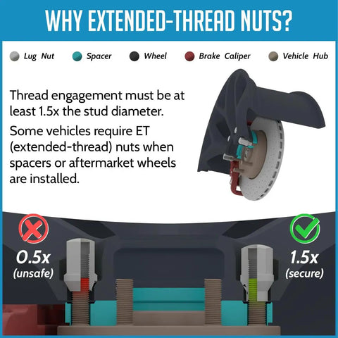 Diagram explaining extended-thread nuts for Heavy Duty Die Cast Wheel Spacers 8mm Thick Offset Adapters with safety details.