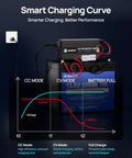 Graph showing Smart Charging Curve with 12V 20A LiFePO4 Battery Charger With 14.6V Output 300W Fast Charge Quick Connector.
