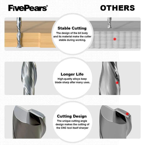 Comparison of FivePears CNC router bit with others showing stable cutting, longer life, and unique cutting design features