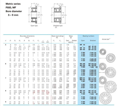 Top Rated 10 Pack SMF95ZZ Flanged Ball Bearings 5x9x3 mm specifications chart with dimensions and load ratings.