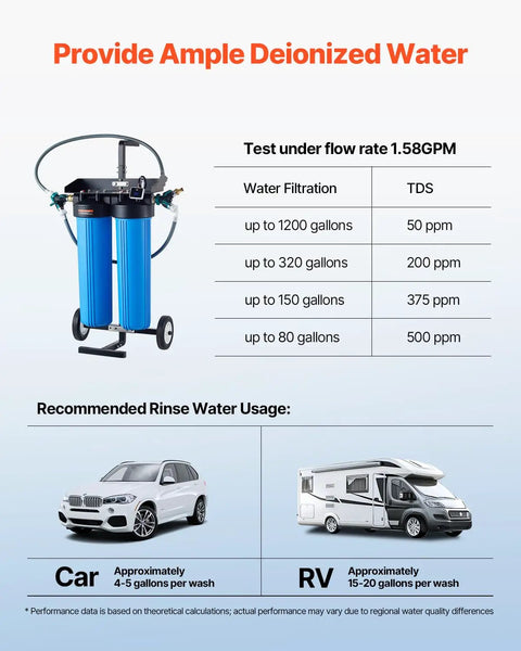 Infographic of Deionized Water System For Car Wash With Integrated TDS Meter And Dual Outlet Mode for cars and RVs