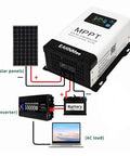 Diagram showing 60A MPPT Solar Charge Controller With 18-150VDC Input connected to solar panels, inverter, battery, and AC load.