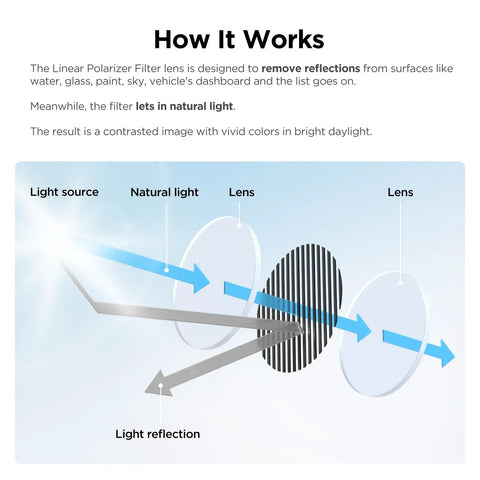 Diagram showing light filtering process of Pro-Grade CPL-600 Circular Polarizer Filter For A329S And A229 Ultra Rear Camera