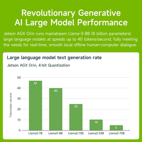 Bar chart showing large language model text generation rates for Jetson AGX Orin with various Llama models.