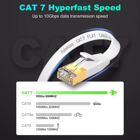 Cat7 Ethernet Cable 15 Ft Flat Patch Cord With Shielded STP RJ45 Connectors for router and modem, showcasing 10 Gbps speed and 600 MHz bandwidth