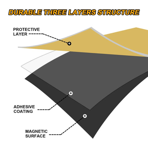 Diagram of three-layer structure of cuttable magnetic sheets with protective layer, adhesive coating, and magnetic surface.