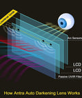 Diagram illustrating the technology in the Heavy Duty Pro Grade Wide Shade Auto Darkening Welding Helmet With Solar Power DP9 01 5 To 14 Shade Range Large Viewing Window Shade Lock 12.5 SQI Lens TIG MIG MMA Plasma Ready Includes 6 Extra Lens Covers.