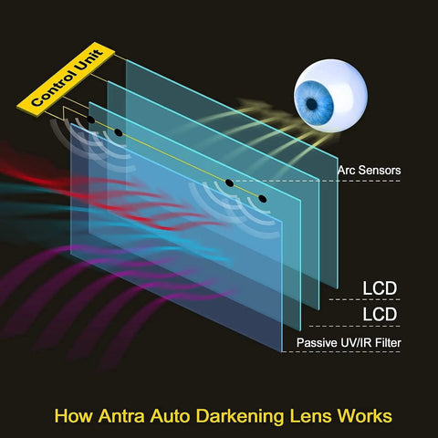 Diagram illustrating the technology in the Heavy Duty Pro Grade Wide Shade Auto Darkening Welding Helmet With Solar Power DP9 01 5 To 14 Shade Range Large Viewing Window Shade Lock 12.5 SQI Lens TIG MIG MMA Plasma Ready Includes 6 Extra Lens Covers.