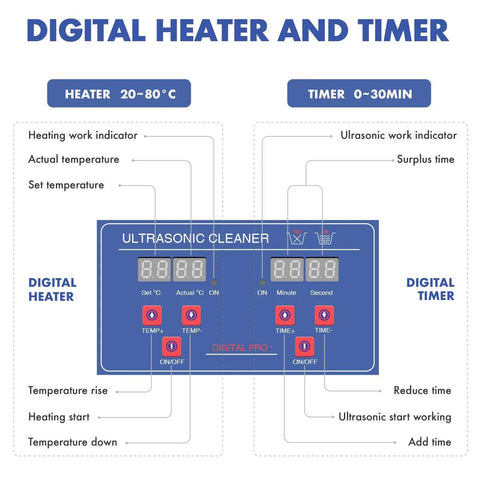 Ultrasonic cleaner control panel diagram, blue interface with digital heater and timer, red buttons.