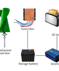 Diagram of 600W 12V Vertical Wind Turbine With Maglev Axis Coreless Permanent Magnet Generator Green FRP Blades