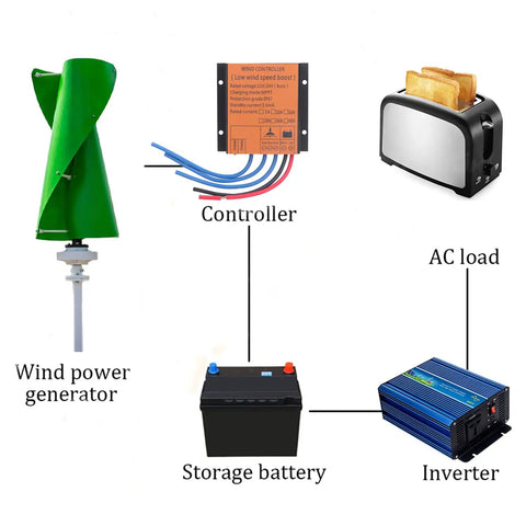 Diagram of 600W 12V Vertical Wind Turbine With Maglev Axis Coreless Permanent Magnet Generator Green FRP Blades