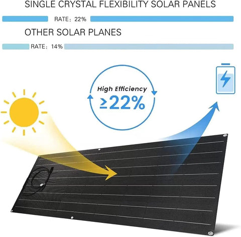 Diagram showing efficiency of 1000 Watt Solar Panel Kit With Two 500W Flexible Panels over 22% with sun and battery icon.