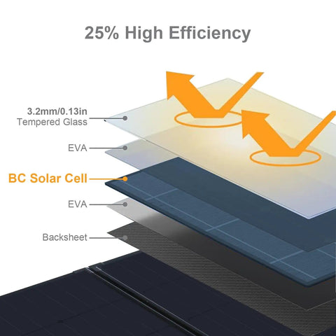 Illustration of 25% high-efficiency layers of the 100W portable foldable solar panel suitcase with 10A 12V MPPT controller.