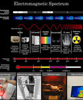 Electromagnetic spectrum chart with infrared band use in therapy, sauna, and security shown