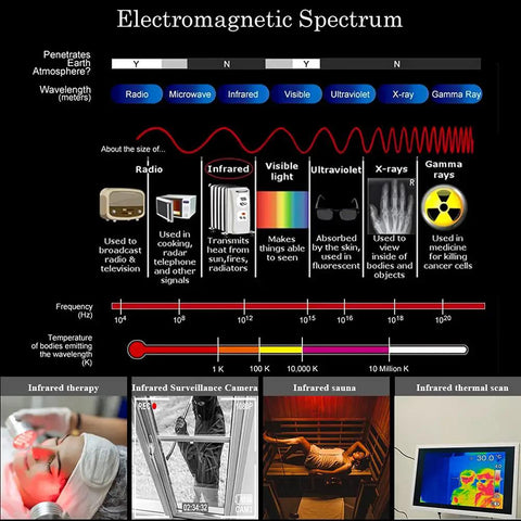 Electromagnetic spectrum chart with infrared band use in therapy, sauna, and security shown