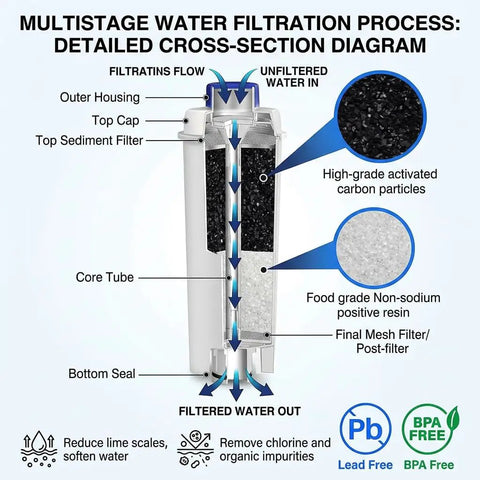 Diagram of pack of 2 water filters for automatic espresso machines DeLonghi ECAM ETAM EC680 ESAM series Prima Donna exclusive avant