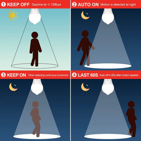 Illustration of Motion Activated A19 Light Bulbs With Motion Sensor 5000K Daylight Dusk to Dawn Security Lighting activation steps.