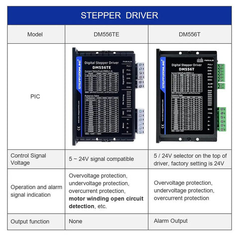 TE Series Digital Stepper Driver 1.8-5.6A 24-50VDC For Nema 23, 24, 34; front view with control signal voltage specs.