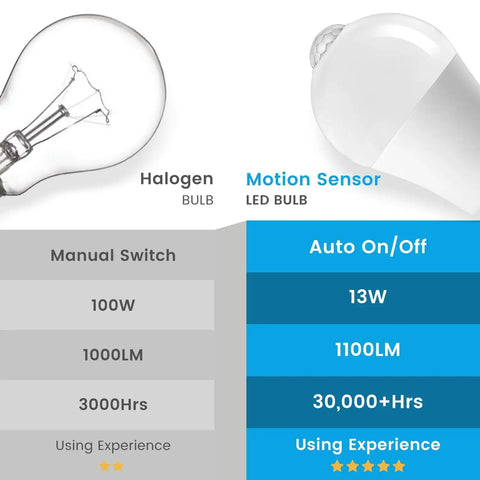 Motion Sensor LED Bulbs Dusk To Dawn 13W 100W Equivalent Auto On Security Lighting For Indoor Outdoor 5000K Cool White, 12Ft 18Ft Range, Stays On 30 Seconds, Two Pack comparing halogen bulb and LED bulb