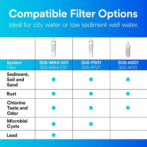Image showing chart of Maximum Under Sink Water Filtration System That Kills Lead And Chlorine Taste Blocks Microbial Cysts And Asbestos Reduces Sediment To 0.5 Microns Also Tackles VOCs And Pharmaceuticals Model 3US MAX S01 filter options.