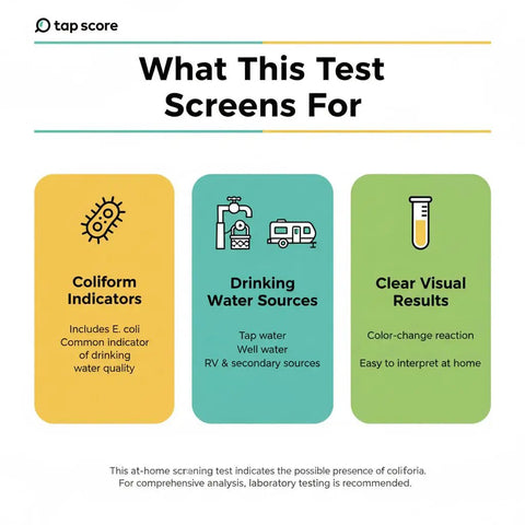 Infographic showing No Sweat At Home Bacteria Water Test Kit For Safe Drinking Water Screening for E coli and Coliform.