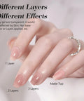 Hand with four nails showing different layers of Six Nude Shades Gel Nail Polish Set In 9ml Bottles, HEMA Free Long Lasting Manicure Kit