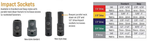 Comparison of impact sockets with standard and deep styles, SAE and metric sizes, highlighting neck down feature for increased access.