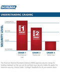 Schlage grading chart showing security levels for commercial and home use with ANSI certification.