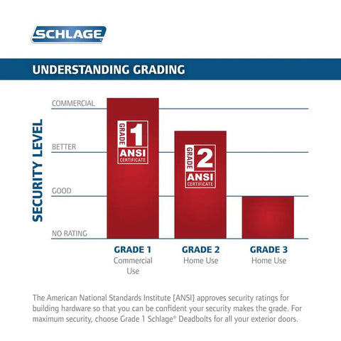 Chart showing ANSI security grading for Schlage locks, highlighting Grade 1 for commercial use and Grade 2-3 for home use.