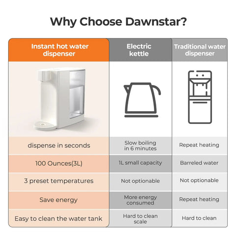 Comparison chart featuring instant hot water dispenser with electric kettle and traditional dispenser.