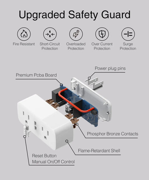 Exploded view of Dual Smart Plug Outlet Extender With Surge Protector, highlighting safety features and components.