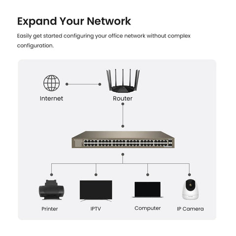 Diagram showing network setup with 48 Port Gigabit Unmanaged Switch With 2 SFP Slots, connecting router, printer, IPTV, computer, IP camera.
