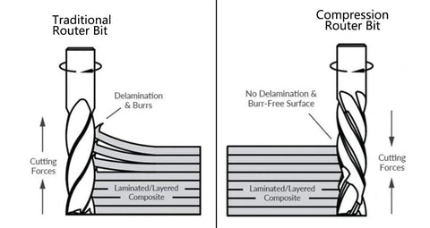Side-by-side diagram: traditional router bit with delamination and burrs vs compression router bit with burr-free surface.