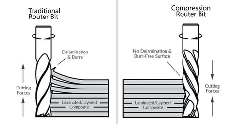 Router bits comparison diagram showing traditional vs compression bits with laminated composite and cutting forces.