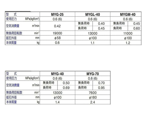 Table comparing specifications for Heavy Duty Air Powered Angle Grinder Die Tool including pressure use, airflow, and weight.