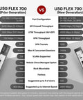 Comparison chart of USG FLEX 700 vs USG FLEX 700 H network firewalls with specs highlighting AI Powered Cyber Defense UTM Features.