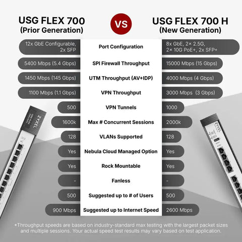 Comparison chart of USG FLEX 700 vs USG FLEX 700 H network firewalls with specs highlighting AI Powered Cyber Defense UTM Features.
