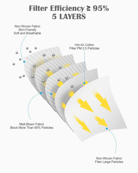 Diagram showing 5-layer filtration system of KN95 Face Mask 5 Ply Disposable Respirator Pack Of 30 For Adults White With Filtration Greater Than 95 Percent Against PM 2 5 And Moisture Absorption For Daily Use